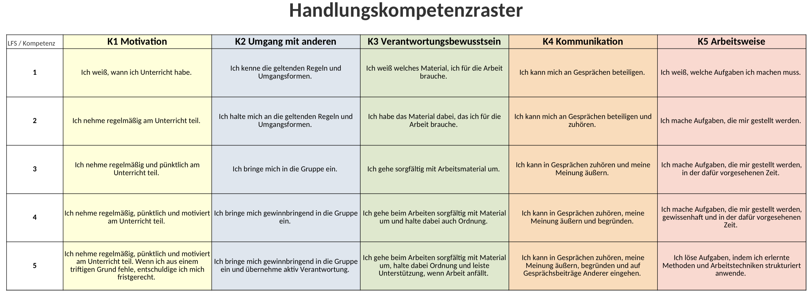 Das Handlungskompetenzraster zeigt Kriterien der Kommunikation, Kooperation, Arbeitsweise und Selbststeuerung.