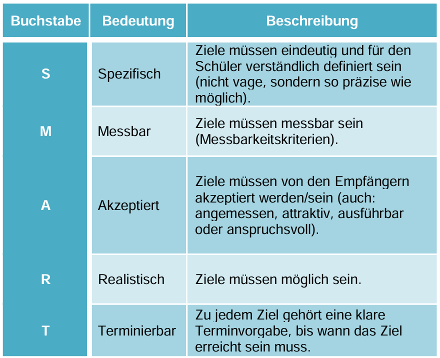 Tabelle mit den Merkmalen spezifisch, messbar, akzeptiert, realistisch und terminiert.