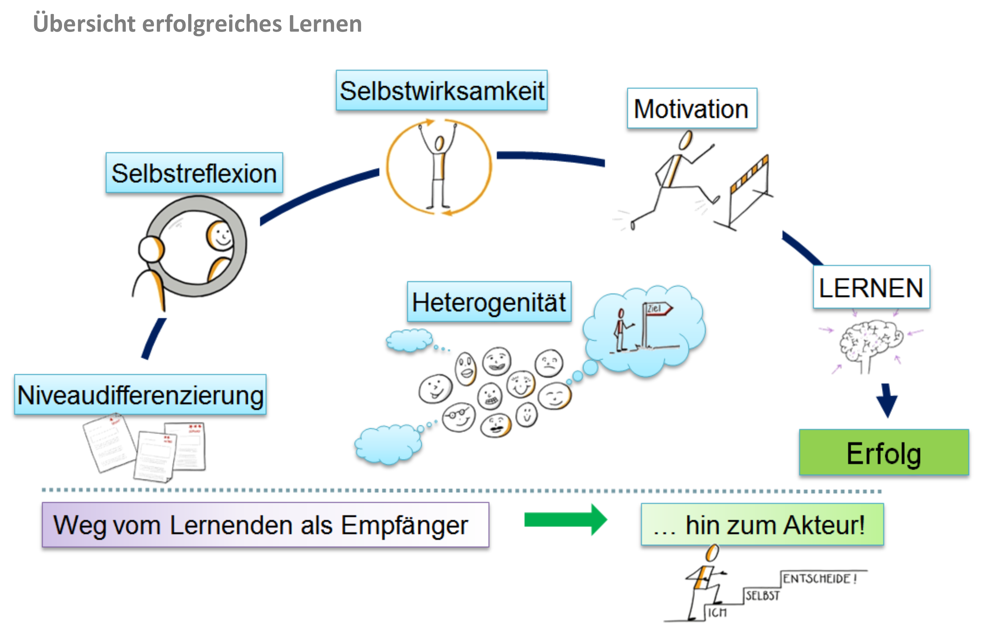 Das Schaubild verbindet Selbstreflexion, Motivation, Niveaudifferenzierung und selbstwirksames Lernen.