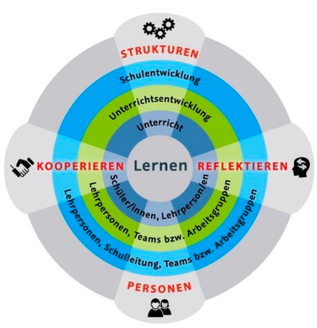 Das Schaubild zeigt Lernen als Zusammenspiel von Strukturieren, Kooperieren und Reflektieren.